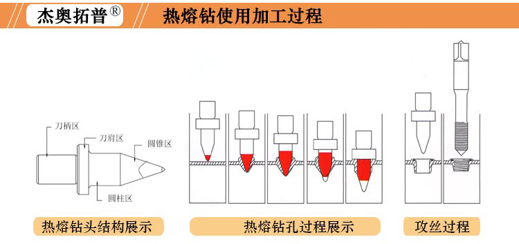 平口圓口熱熔拉伸鉆加工過程